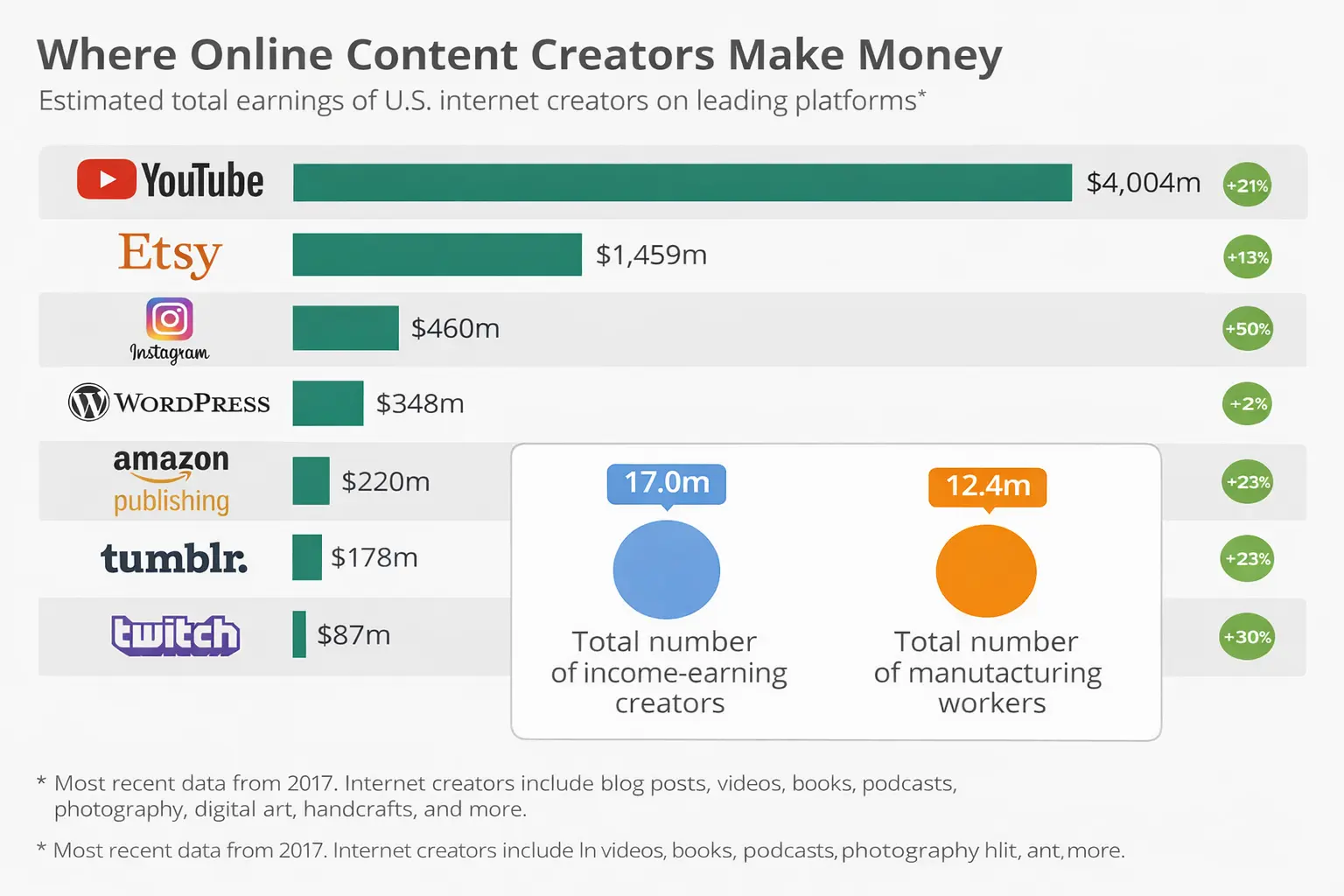 Content Creation – Long Term Online Incom